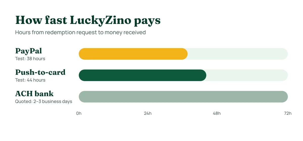 LuckyZino payout times: PayPal test arrived in 38 hours, push-to-card in 44 hours, ACH 2 to 3 business days