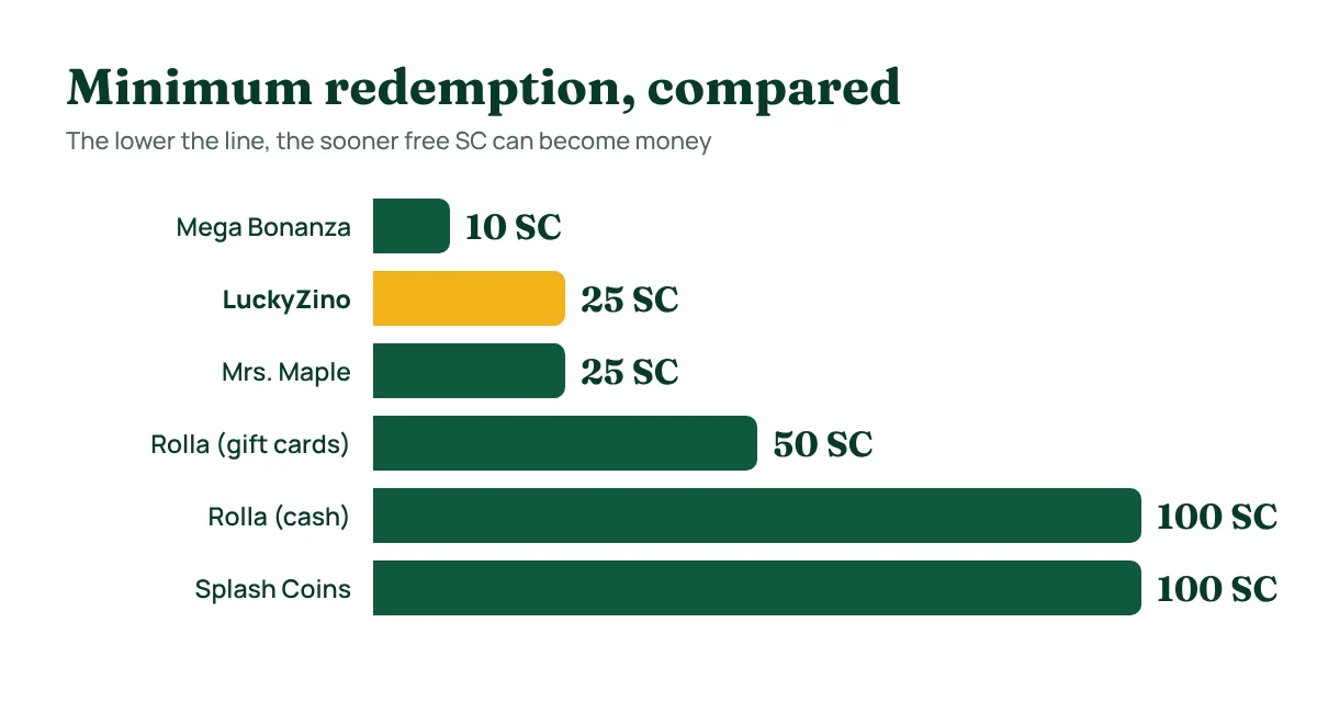 Bar chart comparing minimum SC redemption: Mega Bonanza 10 SC, LuckyZino 25 SC, Mrs. Maple 25 SC, Rolla gift cards 50 SC, Rolla cash 100 SC, Splash Coins 100 SC